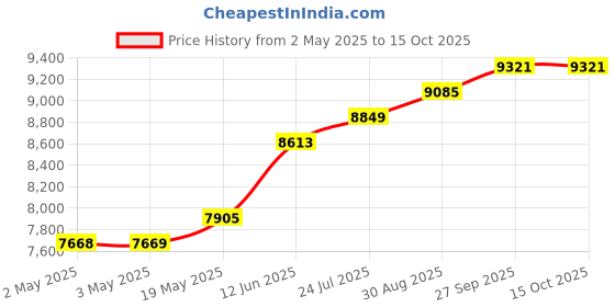 industrybuying.com CK TOOLS WIRE STRIPPER, 98MM, 0.25-0.8MM, 330013 ck tools Price History Graph from 2 May 2025 to 15 Oct 2025