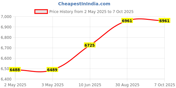 industrybuying.com CK TOOLS WIRE STRIPPER, PRECISION, 0.3 TO 1MM, 330011 ck tools Price History Graph from 2 May 2025 to 7 Oct 2025
