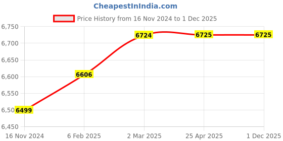 industrybuying.com CKD 63 x 100 mm Double Acting  Aluminium Clamp Cylinder, CAC4-B-63B-100-Y1 ckd Price History Graph from 16 Nov 2024 to 1 Dec 2025