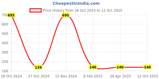 industrybuying.com CKD C1000-J100-W Joiner Set ckd Price History Graph from 26 Oct 2024 to 11 Oct 2025