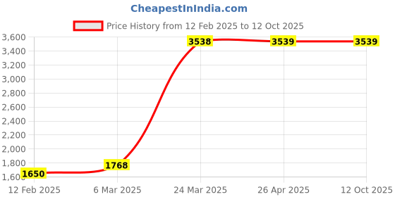 industrybuying.com CKD F4000-15-W 12.7 mm (1/2 Inch) Air Filter ckd Price History Graph from 12 Feb 2025 to 11 Oct 2025