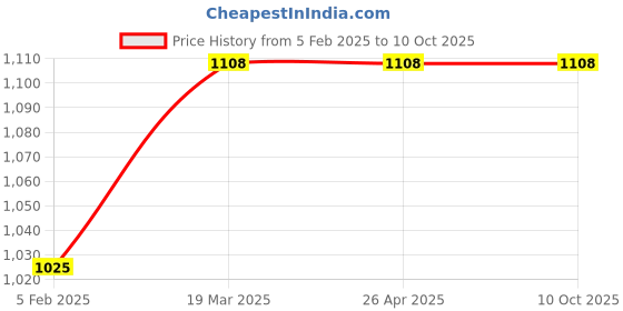 industrybuying.com CKD GWL6-M5 6mm x M5 Elbow Air Fitting (Set of 10) ckd Price History Graph from 5 Feb 2025 to 8 Oct 2025