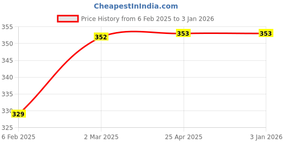 industrybuying.com CKD Polyamide Air Silencer 6.35 mm (1/4 inch), SLW-8A ckd Price History Graph from 6 Feb 2025 to 30 Dec 2025