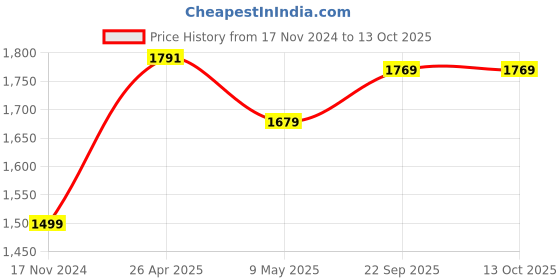 industrybuying.com Clare Solar 1500 V 50 A Multi Contact MC4 Branch Connector, SMC50A clare solar Price History Graph from 17 Nov 2024 to 12 Oct 2025