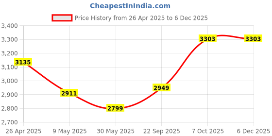 industrybuying.com Clare Solar 50W 12V Mono Perc Solar Panel clare solar Price History Graph from 26 Apr 2025 to 5 Dec 2025