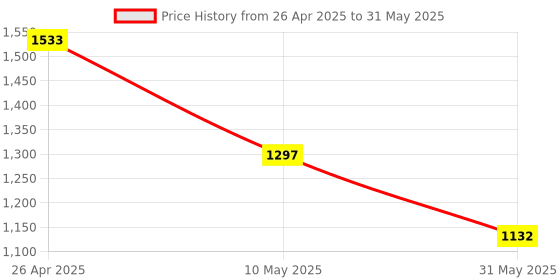 industrybuying.com Clare Solar LY-2546B MC4 Crimping Tool with ABS Grip clare solar Price History Graph from 26 Apr 2025 to 31 May 2025