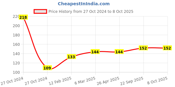 industrybuying.com Classmate 297 X 210 mm Unruled 228 Pages Longbook classmate Price History Graph from 27 Oct 2024 to 6 Oct 2025