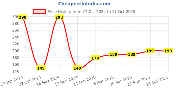 industrybuying.com Classmate 297 X 210 mm Unruled 240 Pages Longbook classmate Price History Graph from 27 Oct 2024 to 11 Oct 2025