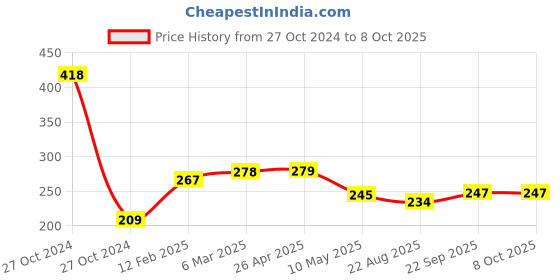 industrybuying.com Classmate 330 X 210 mm Single Line 304 Pages Longbook classmate Price History Graph from 27 Oct 2024 to 6 Oct 2025