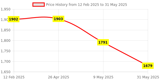 industrybuying.com Classmate 330 X 210 mm single line 304 Pages Longbook(Pack of 10)) classmate Price History Graph from 12 Feb 2025 to 31 May 2025