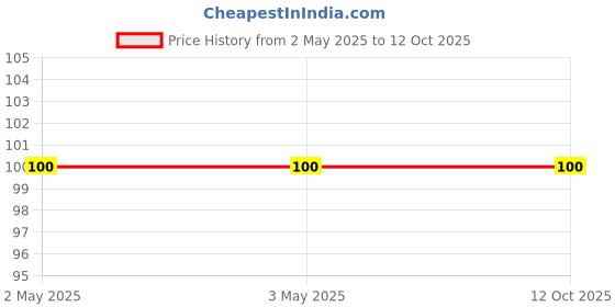 industrybuying.com Classmate Octane Ball Pen 0.7 mm Fine Tip Black Ink Color (Pack of 10) classmate Price History Graph from 2 May 2025 to 11 Oct 2025