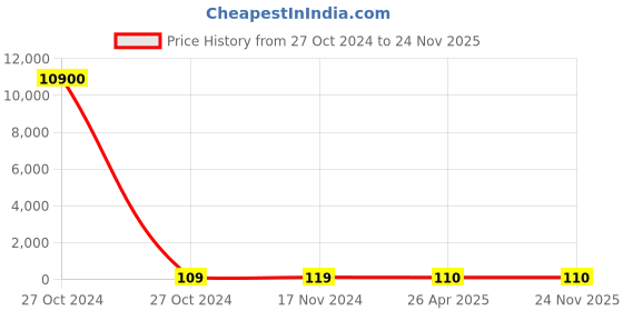 industrybuying.com CLEAN MEDS Clinical Digital Thermometer DTCMF clean meds Price History Graph from 27 Oct 2024 to 24 Nov 2025