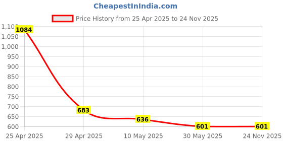 industrybuying.com CleaniGuard Multipurpose Degreaser(500 ml) cleaniguard Price History Graph from 25 Apr 2025 to 23 Nov 2025