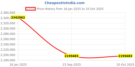 industrybuying.com Cleanland Hydraulic Operated Sweeping Machine Shakti-009 Champion cleanland Price History Graph from 16 Jan 2025 to 10 Oct 2025