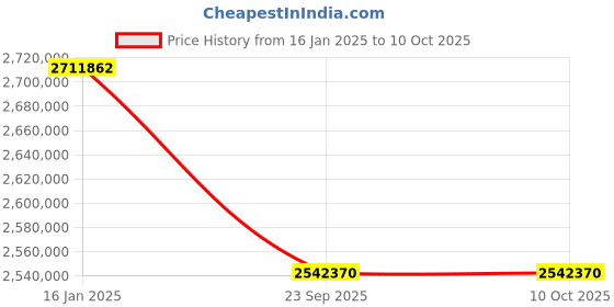 industrybuying.com Cleanland Hydraulic Operated Sweeping Machine Shakti-009 Premium cleanland Price History Graph from 16 Jan 2025 to 10 Oct 2025
