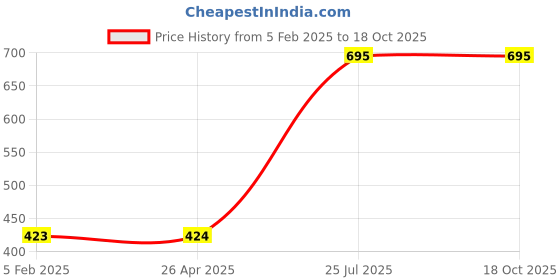 industrybuying.com CleanServe 1 Kg Odour Controler, CS-AE-002 cleanserve Price History Graph from 5 Feb 2025 to 18 Oct 2025