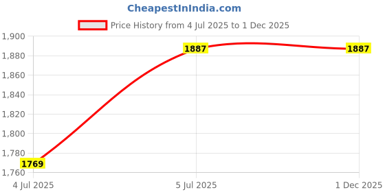 industrybuying.com Cleanspil Spill Kit 15 L 280 GSM for Chemicals & Oil cleanspil Price History Graph from 4 Jul 2025 to 30 Nov 2025