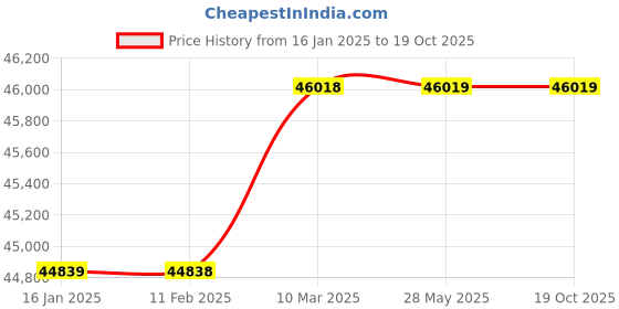 industrybuying.com Cleco CWC500RE Air Impact Wrench 12.7 mm(1/2") Drive cleco Price History Graph from 16 Jan 2025 to 18 Oct 2025