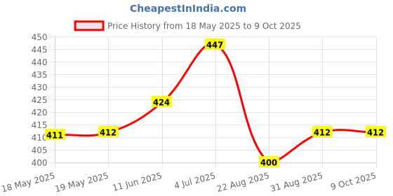 industrybuying.com CLEVER LITTLE BOX Adapter, 2.5Mm Dc Plug-2Pos Terminal, CLB-JL-8113 clever little box Price History Graph from 18 May 2025 to 8 Oct 2025