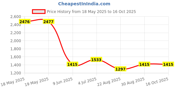 industrybuying.com CLEVER LITTLE BOX Conn, Banana, Jack, 15A, Screw, 30Vdc, CLB-JL-8159 clever little box Price History Graph from 18 May 2025 to 16 Oct 2025