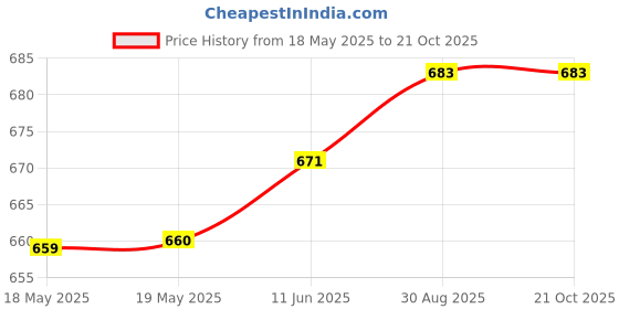 industrybuying.com CLEVER LITTLE BOX Conn, Banana, Plug, 10A, Screw, 30Vdc, CLB-JL_8152 clever little box Price History Graph from 18 May 2025 to 19 Oct 2025