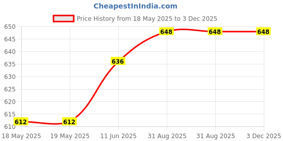industrybuying.com CLEVER LITTLE BOX Conn, Banana, Plug, 5A, Screw, 30Vdc, CLB-JL-8150 clever little box Price History Graph from 18 May 2025 to 3 Dec 2025