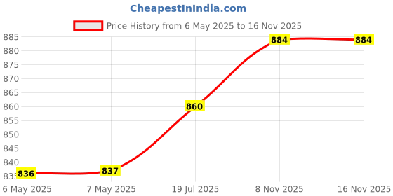 industrybuying.com CLEVER LITTLE BOX Micro Usb, Type B, Plug, 4Pos, Cable, CLB-JL-8143 clever little box Price History Graph from 6 May 2025 to 15 Nov 2025