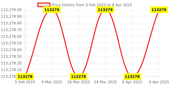 industrybuying.com Click 17.78 cm (7 Inch) 800 x 480 Pixels WVGA Programmable Touch Panel HMI, GC-A24-RS click Price History Graph from 5 Feb 2025 to 8 Apr 2025