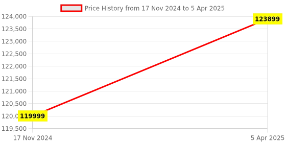 industrybuying.com Click EA9 800 MHz 12-24 VDC Headless HMI with Ethernet Port, EA9-RHMI click Price History Graph from 17 Nov 2024 to 5 Apr 2025