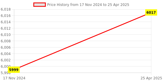industrybuying.com Click KOSTAC SJ Sinking & Sourcing 24 VDC Discrete Module Input, J-16ND3 click Price History Graph from 17 Nov 2024 to 25 Apr 2025