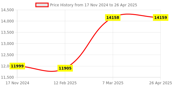 industrybuying.com Click NK1 16-bit Thermocouple IO Module, NK1-04THM click Price History Graph from 17 Nov 2024 to 26 Apr 2025