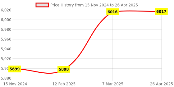 industrybuying.com Click NK1 Sinking & Sourcing 24 VDC IO Module, NK1-16CDR click Price History Graph from 15 Nov 2024 to 26 Apr 2025