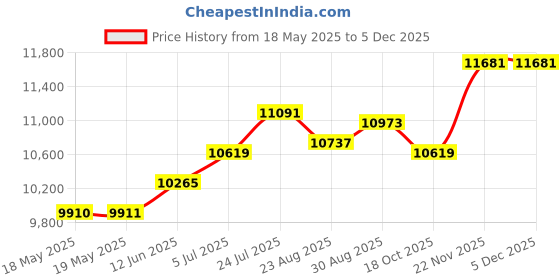 industrybuying.com CLIFF ELECTRONIC COMPONENTS 3 PHASE QUICKTEST, 49MM X 100MM X 160MM, CL18303 cliff electronic components Price History Graph from 18 May 2025 to 3 Dec 2025