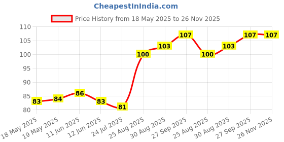 industrybuying.com CLIFF ELECTRONIC COMPONENTS BANANA SOCKET, 10A, 4MM, PANEL, BLACK, S14-BLACK cliff electronic components Price History Graph from 18 May 2025 to 25 Nov 2025