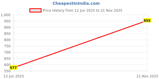 industrybuying.com CLIFF ELECTRONIC COMPONENTS BARREL POWER CORD, PLUG-FREE END, 2M, FC6814751W cliff electronic components Price History Graph from 12 Jun 2025 to 21 Nov 2025