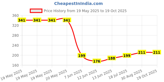 industrybuying.com CLIFF ELECTRONIC COMPONENTS BATTERY CONNECTOR, WIRE LEAD, 9VDC, FC6830 cliff electronic components Price History Graph from 19 May 2025 to 17 Oct 2025