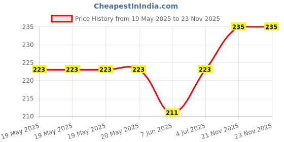 industrybuying.com CLIFF ELECTRONIC COMPONENTS BATTERY CONNECTOR, WIRE LEAD, 9VDC, FC6831 cliff electronic components Price History Graph from 19 May 2025 to 23 Nov 2025