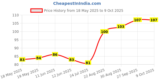 industrybuying.com CLIFF ELECTRONIC COMPONENTS BINDING POST, 10A, 4MM, PANEL, RED, S14-RED cliff electronic components Price History Graph from 18 May 2025 to 8 Oct 2025