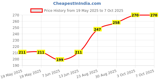 industrybuying.com CLIFF ELECTRONIC COMPONENTS BINDING POST, 15A, 4MM, PANEL, BLACK, TP1 BLACK cliff electronic components Price History Graph from 19 May 2025 to 6 Oct 2025