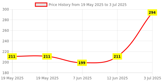 industrybuying.com CLIFF ELECTRONIC COMPONENTS BINDING POST, 15A, 4MM, PANEL, RED, TP1 RED cliff electronic components Price History Graph from 19 May 2025 to 3 Jul 2025