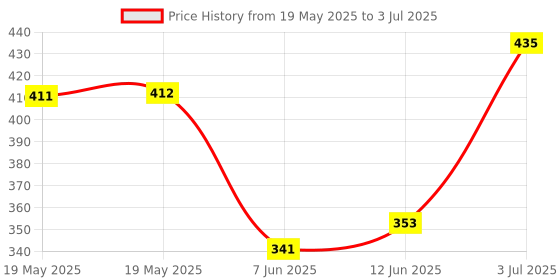 industrybuying.com CLIFF ELECTRONIC COMPONENTS BINDING POST, 15A, PANEL, BLK, CL15501A cliff electronic components Price History Graph from 19 May 2025 to 3 Jul 2025