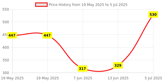 industrybuying.com CLIFF ELECTRONIC COMPONENTS BINDING POST, 15A, PANEL, BLK, CL1575 cliff electronic components Price History Graph from 19 May 2025 to 5 Jul 2025