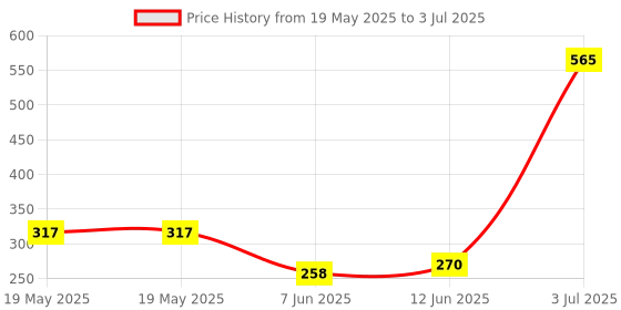 industrybuying.com CLIFF ELECTRONIC COMPONENTS BINDING POST, 15A, PANEL, BLK, CL681561 cliff electronic components Price History Graph from 19 May 2025 to 3 Jul 2025