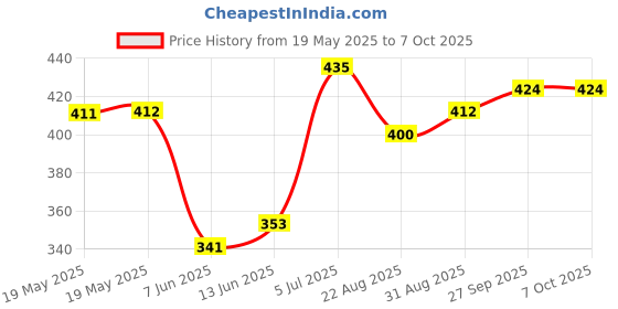 industrybuying.com CLIFF ELECTRONIC COMPONENTS BINDING POST, 15A, PANEL, RED, CL15511A cliff electronic components Price History Graph from 19 May 2025 to 6 Oct 2025