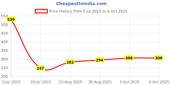 industrybuying.com CLIFF ELECTRONIC COMPONENTS Binding Post, 15A, Panel, Red, CL1572 cliff electronic components Price History Graph from 5 Jul 2025 to 5 Oct 2025