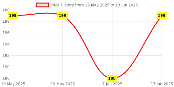 industrybuying.com CLIFF ELECTRONIC COMPONENTS BINDING POST, 15A, PANEL, RED, CL681580 cliff electronic components Price History Graph from 19 May 2025 to 13 Jun 2025