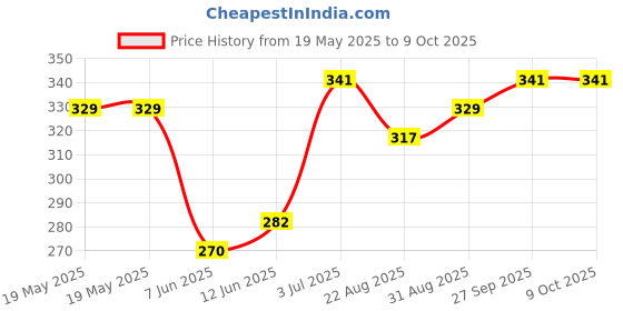 industrybuying.com CLIFF ELECTRONIC COMPONENTS BINDING POST, 30A, 4MM, BLACK, TP/6S BLACK ASSEMBLED. cliff electronic components Price History Graph from 19 May 2025 to 9 Oct 2025