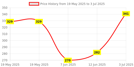 industrybuying.com CLIFF ELECTRONIC COMPONENTS BINDING POST, 30A, 4MM, PANEL, RED, TP/6S RED ASSEMBLED. cliff electronic components Price History Graph from 19 May 2025 to 3 Jul 2025