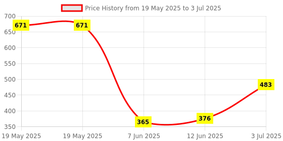 industrybuying.com CLIFF ELECTRONIC COMPONENTS BINDING POST, 30A, PANEL, BLK, CL159711A cliff electronic components Price History Graph from 19 May 2025 to 3 Jul 2025