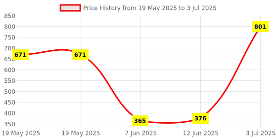 industrybuying.com CLIFF ELECTRONIC COMPONENTS BINDING POST, 30A, PANEL, RED, CL159721A cliff electronic components Price History Graph from 19 May 2025 to 3 Jul 2025